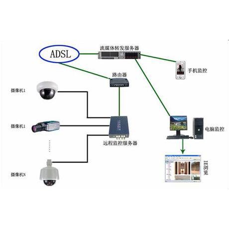 远程监控